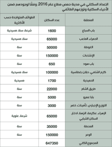 التعدادي السكاني لسكان حمص القديمة مطلع عام 2016 - عنب بلدي.jpg