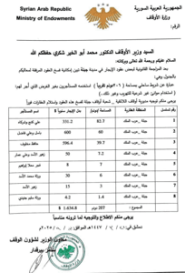 وزارة الأوقاف توجه بفسخ عدد من عقود الإيجار في مدينة جبلة بمحافظة اللاذقية..jpg