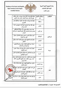 اللجنة العليا لانتخابات مجلس الشعب- القرار رقم 25 المتضمن تشكيل اللجان الفرعية للدوائر الانتخابية في المحافظات السورية 27-8-2025-3.jpg