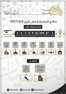 خسائر ميليشيات الأسد والميليشيات الطائفية المساندة له منذ انطلاق معركة الموت ولا المذلةحتى تاريخ 6حزيران 2017.jpg